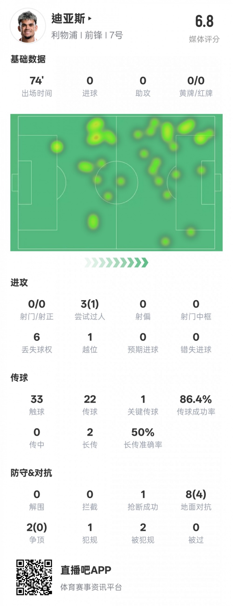 路易斯-迪亚斯本场数据:1关键传球1抢断1过人成功,评分6.8